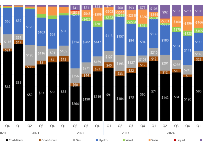 Stacked bar chart of quarterly price setter and average price set by fuel source in New South Wales as described above. See the CSV below for data.