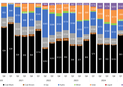 Stacked bar chart of quarterly price setter and average price set by fuel source in Queensland as described above. See the CSV below for data