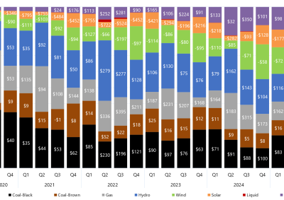 Stacked bar chart of quarterly price setter and average price set by fuel source in South Australia as described above. See the CSV below for data