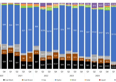 Stacked bar chart of quarterly price setter and average price set by fuel source in Tasmania as described above. See the CSV below for data