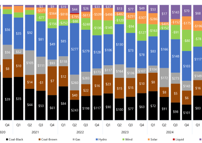 Stacked bar chart of quarterly price setter and average price set by fuel source in Victoria as described above. See the CSV below for data.
