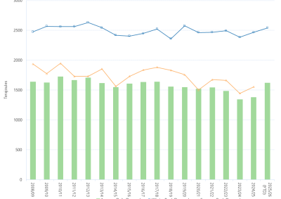 Bar chart and line graph of the average daily Gas Bulletin Board demand by financial year as described above. See the CSV below for data.