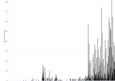 Bar chart of Gas Supply Hub trade count by product – Moomba, as described above. See the CSV below for data.