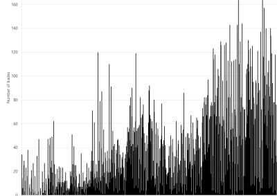 Bar chart of Gas Supply Hub trade count by product, Wallumbilla, as described above. See CSV below for data.