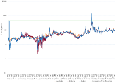 Line graph of cumulative price in each Short Term Trading Market hub as described above. See the CSV below for data.