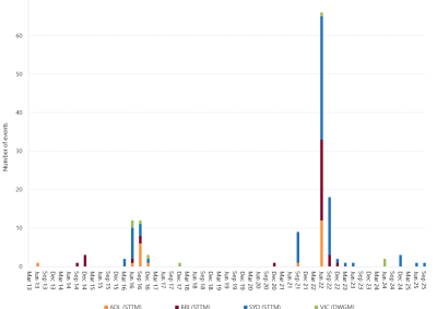 Bar chart of Gas Significant Price Variation Events, as described above. See the CSV below for data.