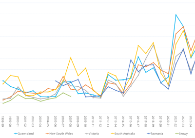 Line graph of annual volume weighted average 30-minute prices across the regions as described above. See the CSV below for data.