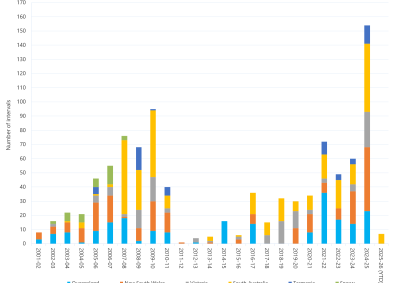 Bar chart of annual count of 30-minute prices above $5,000/MWh as described above. See the CSV below for data.