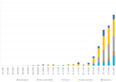 Bar chart of annual count of 30-minute prices below $0/MWh, as described above. See the CSV below for data.