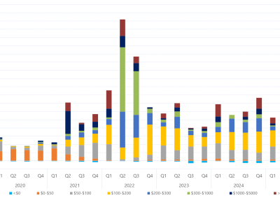 Bar chart of quarterly volume weighted average price by contribution of price bands, Queensland, as described above. See the CSV below for data.