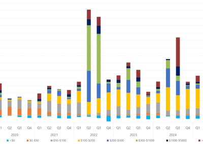 Bar chart of quarterly volume weighted average price by contribution of price bands, South Australia, as described above. See the CSV below for data.