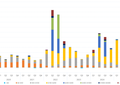 Bar chart of quarterly volume weighted average price by contribution of price bands for Tasmania as described above. See the table below for data.