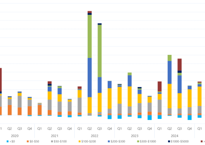 Bar chart of quarterly volume weighted average price by contribution of price bands for Victoria as described above. See the table below for data.