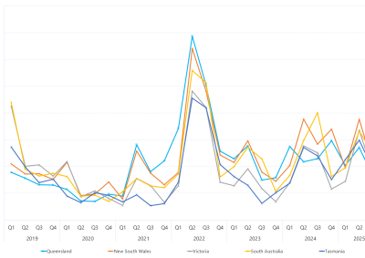 Line graph of Quarterly volume weighted average spot prices by region as described above. See the table below for data.