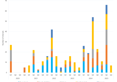 Bar chart of the quarterly count of 30-minute prices above $5000/MWh as described above. See the CSV below for data.