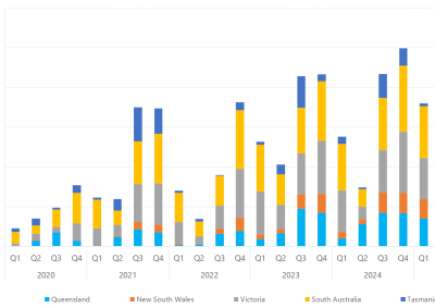 Bar chart of quarterly count of 30-minute prices below $0/MWh, as described above. See the CSV below for data.
