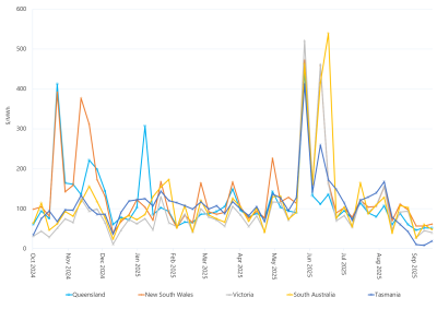 Line graph of weekly volume weighted average spot prices by region as described above. See the table below for data.