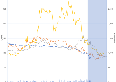 Line graph of Daily Q1 base contract prices and traded volumes, New South Wales, as described above. See the CSV below for data.