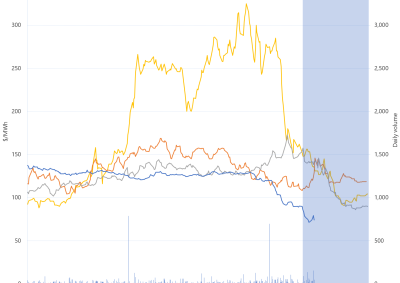 Line graph of Daily Q1 base contract prices and traded volumes, Queensland, as described above. See the CSV below for data.