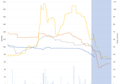 Line graph of Daily Q1 base contract prices and traded volumes, South Australia, as described above. See the CSV below for data.