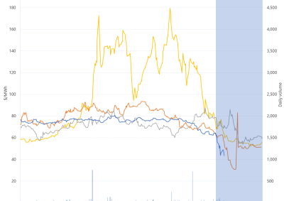 Line graph of Daily Q1 base contract prices and traded volumes, Victoria, as described above. See the CSV below for data.