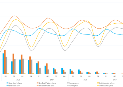 Combination bar chart and line graph of quarterly base futures prices and volume traded as described above. See the CSV below for data.