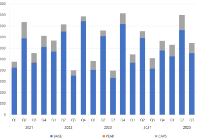 Bar chart of Quarterly exchange traded contract volume, as described above. See the CSV below for data.