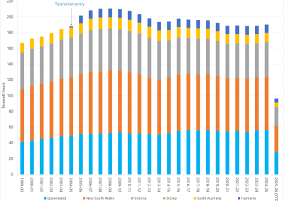 Stacked bar chart of annual electricity consumption in the National Energy Market as described above. See the CSV below for data.