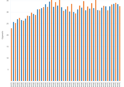 Bar chart of seasonal peak demand for the National Energy Market as described above. See the CSV below for data.