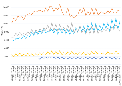 Line graph of seasonal peak demand by region as described above. See the CSV below for data.