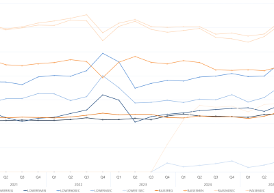 Line graph of quarterly average FCAS enablement amount by services, as described above. See the CSV below for data.