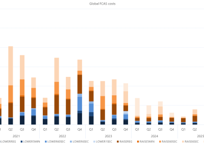 Bar chart of Quarterly global FCAS costs by services, as described above. See the CSV below for data.