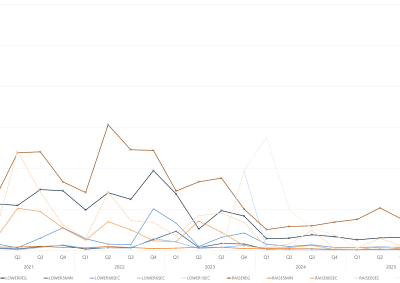 Line graph of quarterly global FCAS prices by services, as described above. See the CSV below for data.