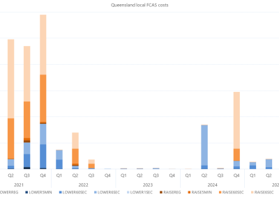 Bar chart of quarterly local FCAS costs by services, Queensland, as described above. See the CSV below for data.