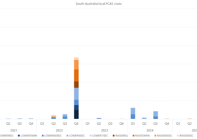 Bar chart of quarterly local FCAS costs by services, South Australia, as described above. See the CSV below for data.