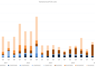 Bar chart of quarterly local FCAS costs by services, Tasmania, as described above. See the CSV below for data.