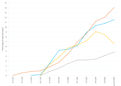 Line graph of grid-scale solar output as a percentage of total output by region as described above. See the table below for data.