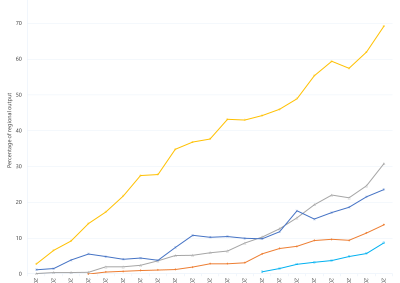 Line graph of wind output as a percentage of total output by region as described above. See the CSV below for data.