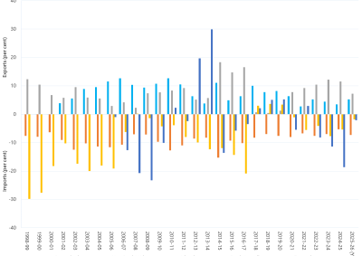 Bar chart of annual interregional trade as a percentage of regional energy consumption as described above. See the CSV below for data.