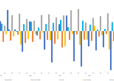 Bar chart of quarterly interregional trade as a percentage of regional energy consumption as described above. See the CSV below for data.