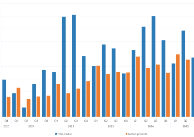 Bar graph of quarterly settlement residues as described above. See the table below for data. 