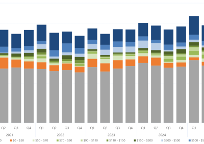 Bar chart of the quarterly average amount of capacity offered within each price band, for Queensland, as described above. See the CSV below for data.