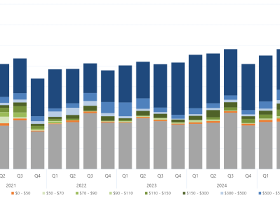 Bar chart of the quarterly average amount of capacity offered within each price band, for South Australia, as described above. See the CSV below for data.