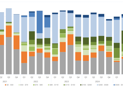 Bar chart of the quarterly average regional offers by price band, for Tasmania, as described above. See the CSV below for data.