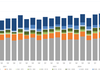Bar chart of the quarterly average amount of capacity offered within each price band, for Victoria, as described above. See the CSV below for data.