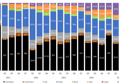 Stacked bar chart of quarterly price setter and average price set by fuel source in New South Wales as described above. See the CSV below for data.