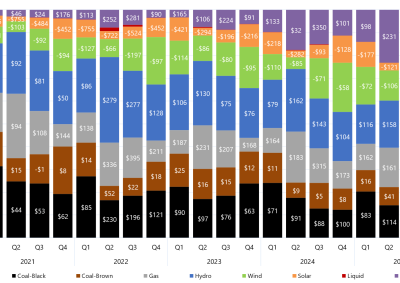 Stacked bar chart of quarterly price setter and average price set by fuel source in South Australia as described above. See the CSV below for data