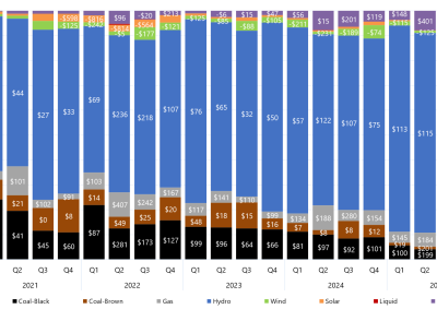Stacked bar chart of quarterly price setter and average price set by fuel source in Tasmania as described above. See the CSV below for data