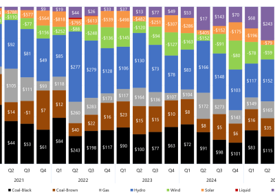 Stacked bar chart of quarterly price setter and average price set by fuel source in Victoria as described above. See the CSV below for data.