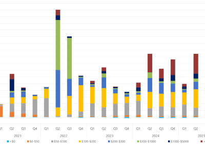 Bar chart of quarterly volume weighted average price by contribution of price bands, New South Wales, as described above. See the CSV below for data.